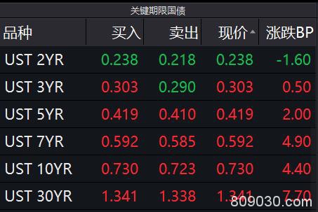 反弹！美股涨逾3% 国际油价创近18年来新低 全球确诊病例逼近70万大关 后市怎么走？