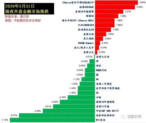 年内缩水60% 美原油创18年新低！普京答应特朗普重启油市磋商