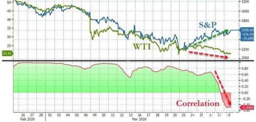 深夜突发！原油又崩盘 18年历史新低！美股却狂涨700点 全球最新疫情也来了