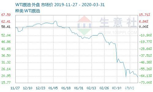 生意社：3月30日国际原油价格下跌