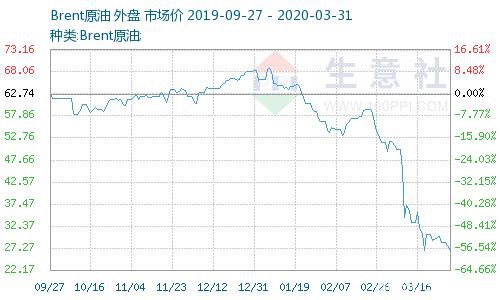 生意社：3月30日国际原油价格下跌