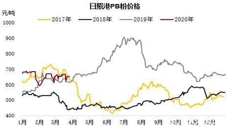 铁矿高需求叠加交割品不足支撑近月 远期仍需关注海外疫情影响