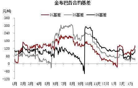 铁矿高需求叠加交割品不足支撑近月 远期仍需关注海外疫情影响