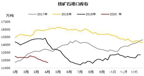 铁矿高需求叠加交割品不足支撑近月 远期仍需关注海外疫情影响