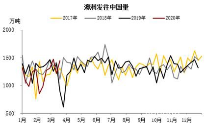 铁矿高需求叠加交割品不足支撑近月 远期仍需关注海外疫情影响