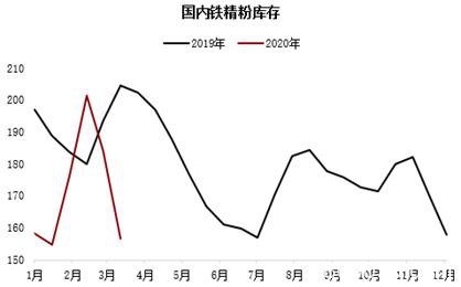 铁矿高需求叠加交割品不足支撑近月 远期仍需关注海外疫情影响