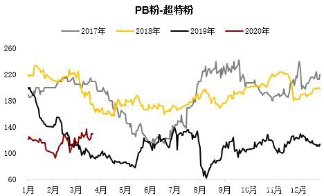 铁矿高需求叠加交割品不足支撑近月 远期仍需关注海外疫情影响