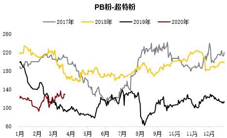 铁矿高需求叠加交割品不足支撑近月 远期仍需关注海外疫情影响