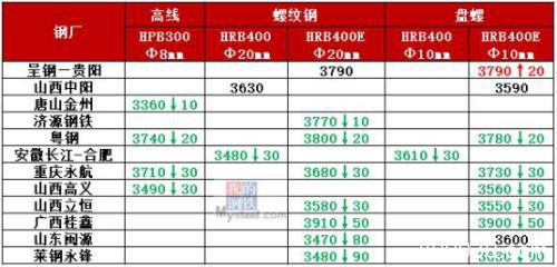 期钢大跌100 钢价短期易跌难涨