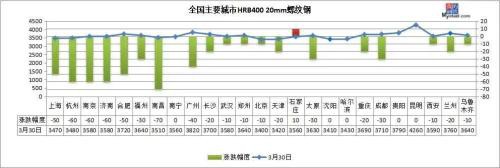 期钢大跌100 钢价短期易跌难涨