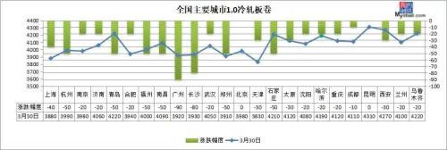 期钢大跌100 钢价短期易跌难涨