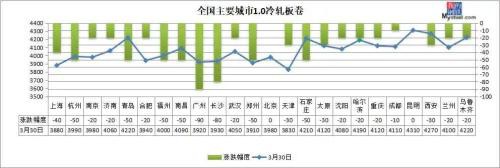 期钢大跌100 钢价短期易跌难涨