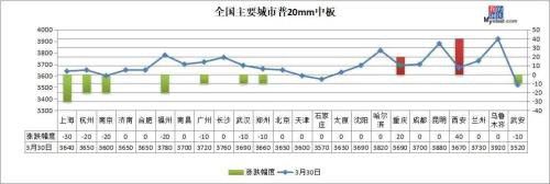 期钢大跌100 钢价短期易跌难涨