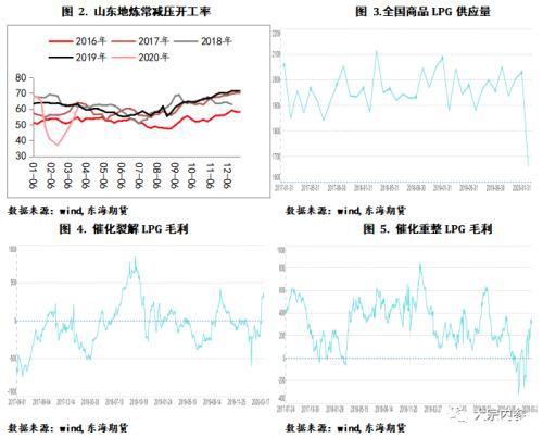 LPG需求步入淡季 下游开工普遍低