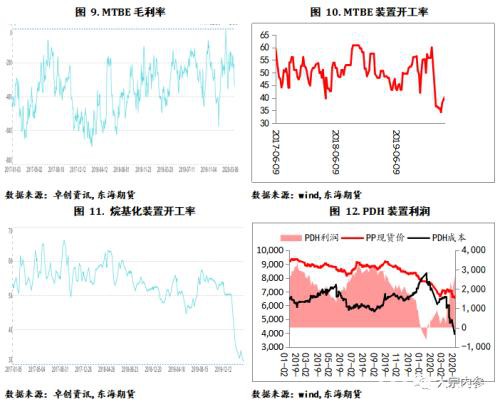 LPG需求步入淡季 下游开工普遍低