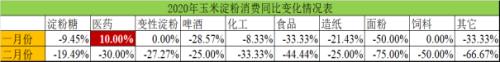 玉米淀粉价格将出现成本推动型上涨？