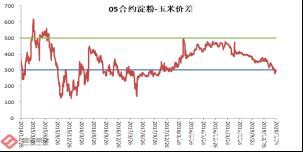 玉米淀粉价格将出现成本推动型上涨？