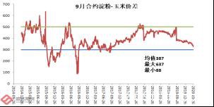 玉米淀粉价格将出现成本推动型上涨？