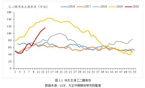 供需双压 乙二醇屡创新低