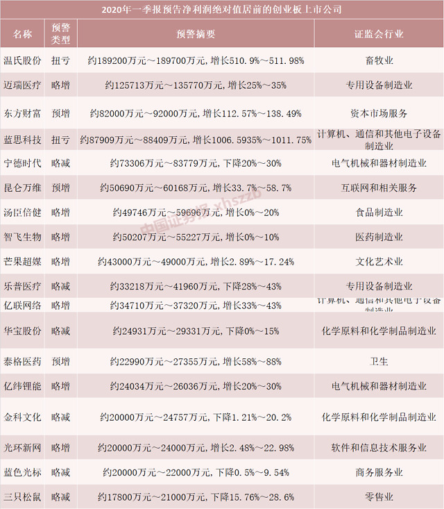 创业板一季报“预增王”是它 一批明星股“跌落神坛”