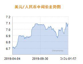 人民币兑美元中间价报7.0995 下调224个基点