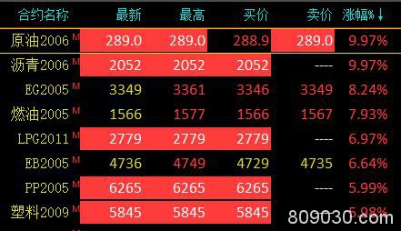 能源化工期货尾盘现涨停潮 原油、沥青、液化石油气等封涨停