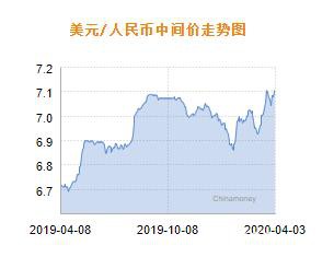 人民币兑美元中间价报7.1104 下调109个基点