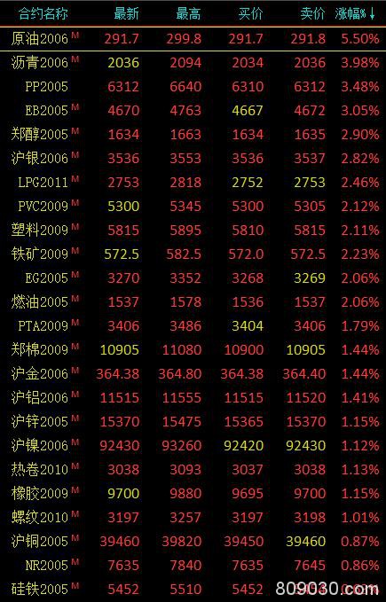 期货市场开盘多数上涨 原油涨逾7％、沥青涨超6％