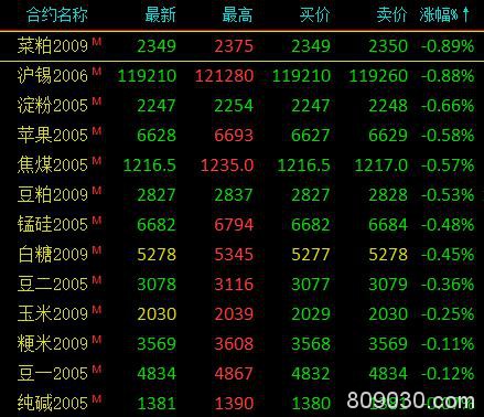 期货市场开盘多数上涨 原油涨逾7％、沥青涨超6％