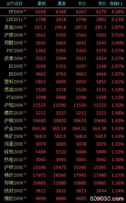 期货市场早盘多数上涨 能源化工品涨幅收窄、LPG涨超4％