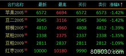 期货市场早盘多数上涨 能源化工品涨幅收窄、LPG涨超4％