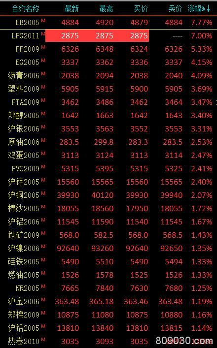 商品期货收盘多数收涨 液化石油气LPG主力合约尾盘涨停