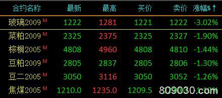 商品期货收盘多数收涨 液化石油气LPG主力合约尾盘涨停