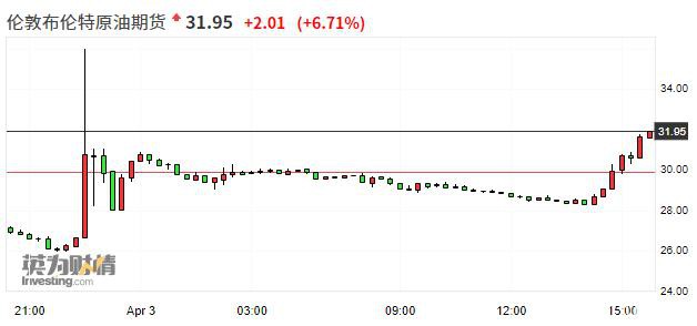 布伦特原油期货持续拉涨 日内涨超5％、报31.59美元/桶