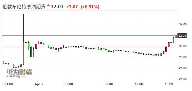 布伦特原油期货涨幅继续扩大 涨超7％、现报32.01美元/桶