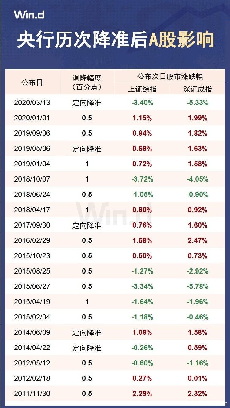 以史为鉴 历次降准后市场如何走？