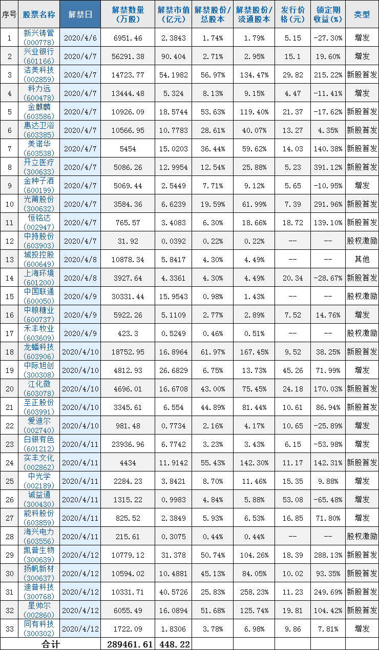 [加急]本周迎4月单周解禁低谷 兴业银行解禁数量最多 