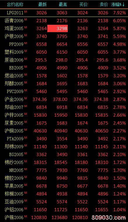 期货市场早盘多数上涨 能源化工品涨幅居前、LPG大涨近8％