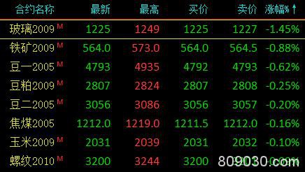 期货市场早盘多数上涨 能源化工品涨幅居前、LPG大涨近8％