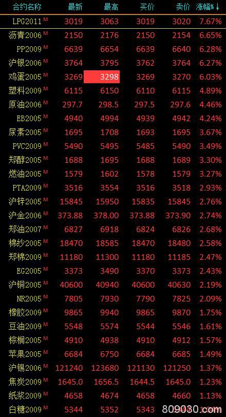 商品期货收盘多数收涨 能源化工领涨市场、LPG大涨7.67％