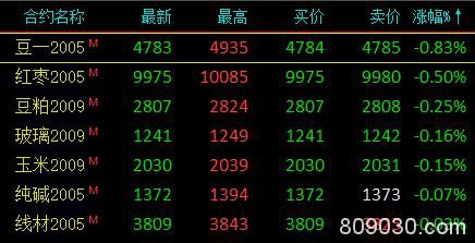 商品期货收盘多数收涨 能源化工领涨市场、LPG大涨7.67％