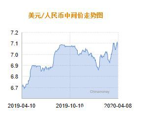 人民币兑美元中间价报7.0483 上调456个基点