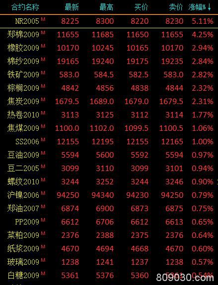 期货市场早盘涨跌参半 能化类涨幅居前、20号胶涨超5％