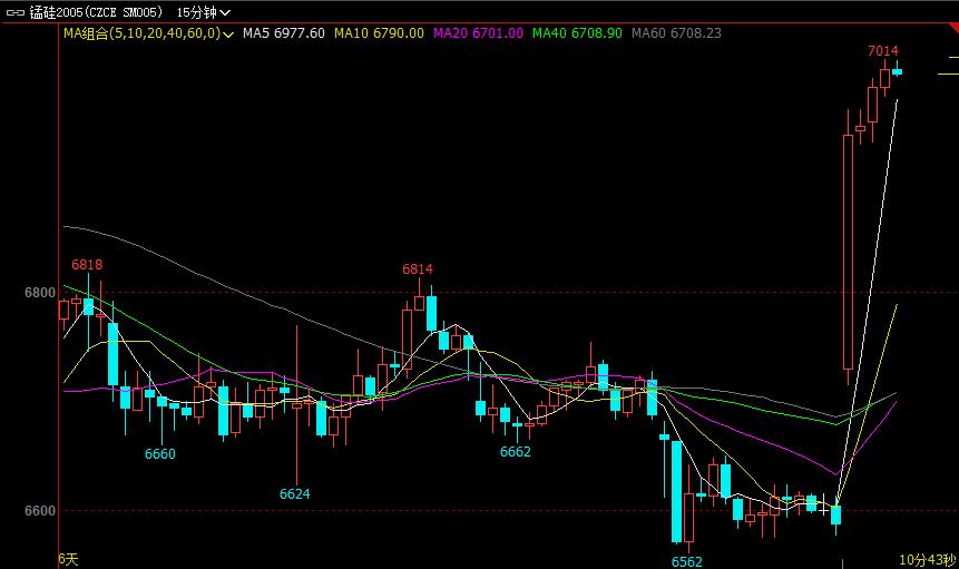 内盘锰硅期货触及涨停 涨幅6.01％、最高报7016元/吨