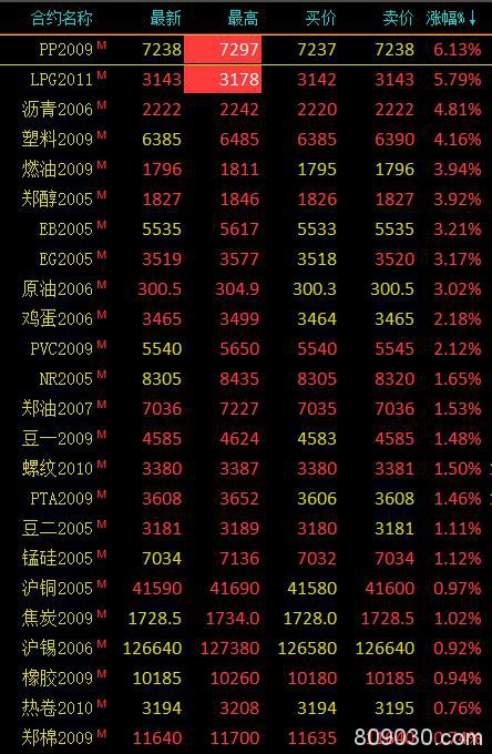 商品期货市场开盘多数上涨 PP、LPG一度触及涨停