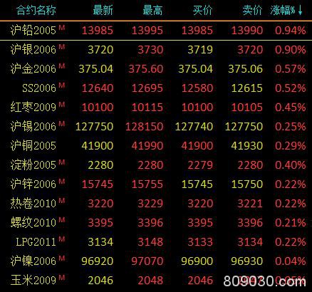 商品期货市场开盘多数下跌 玻璃、PTA、鸡蛋跌逾2％