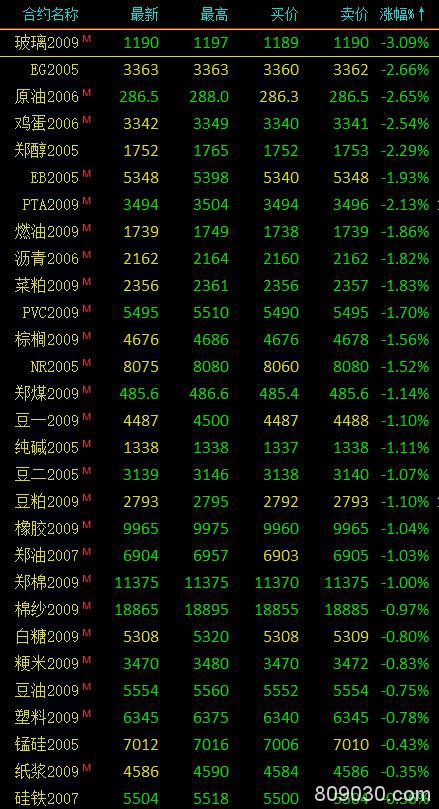 商品期货市场开盘多数下跌 玻璃、PTA、鸡蛋跌逾2％