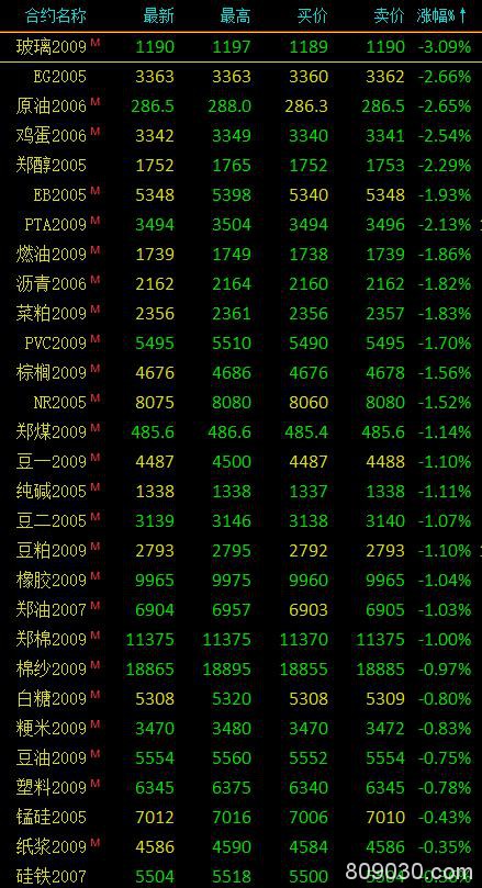 商品期货市场开盘多数下跌 玻璃、PTA、鸡蛋跌逾2％