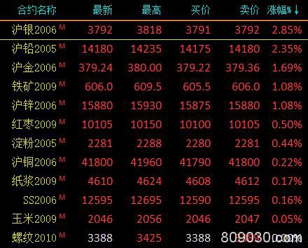 期货市场早盘多数下跌 贵金属涨幅居前 能化类全线下跌