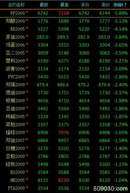 期货市场早盘多数下跌 贵金属涨幅居前 能化类全线下跌